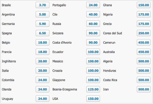 Scommesse mondiali: le migliori quote per scommettere sul prossimo campione del mondo Calcio Five