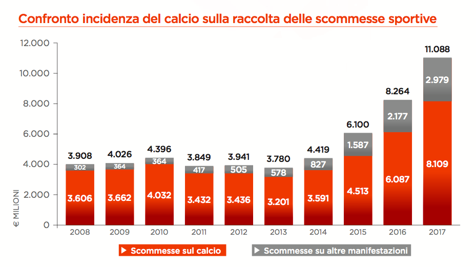 Quanto si scommette nel calcio: le cifre del gioco d'azzardo in Italia Calcio Five