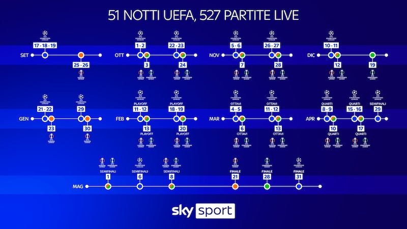 Al via su Sky le Coppe Europee: più squadre, più calcio, più spettacolo