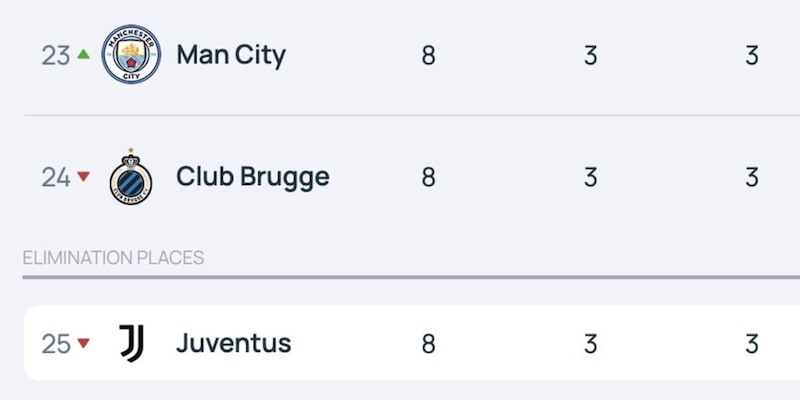 Champions, la Juve non è matematicamente qualificata agli spareggi: ecco perché 1 Champions, la Juve non è matematicamente qualificata agli spareggi: ecco perché