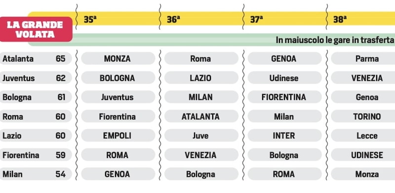Volata per Champions e Europa League, cosa succede in caso di arrivo a pari punti: tutti i criteri 14 Volata per Champions e Europa League, cosa succede in caso di arrivo a pari punti: tutti i criteri