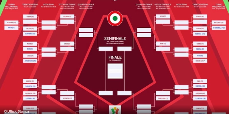 Coppa Italia, il tabellone completo e tutti gli accoppiamenti 14 Coppa Italia, il tabellone completo e tutti gli accoppiamenti